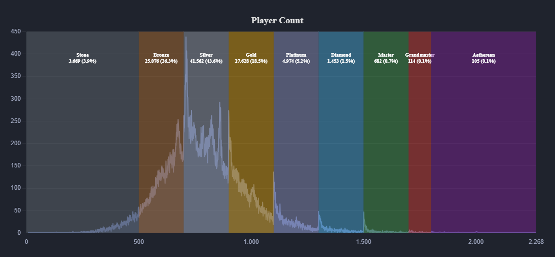 Rivals of Aether 2 Statistics